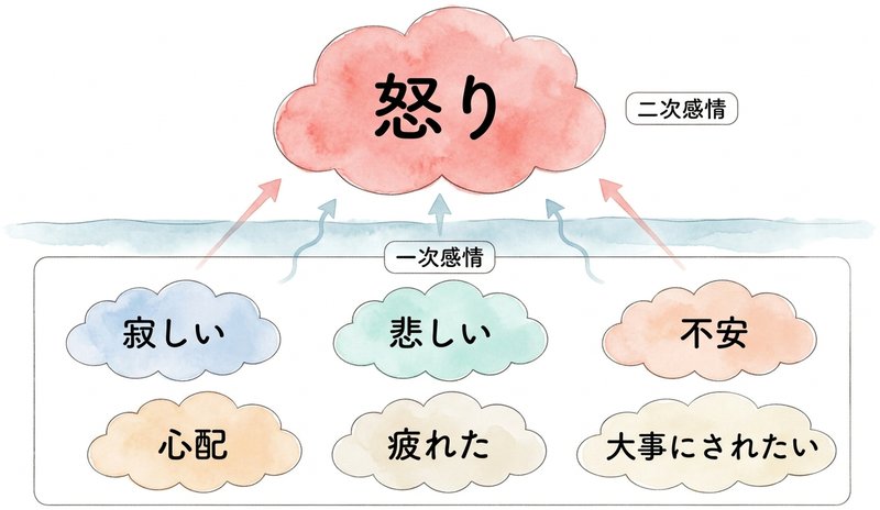 怒り（二次感情）の下に隠れる一次感情（寂しい・不安・心配など）の図解