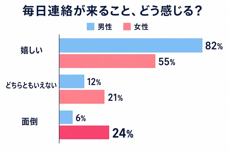 毎日連絡が来ることへの感じ方（男女比較グラフ）男性は嬉しい82%・女性は面倒24%