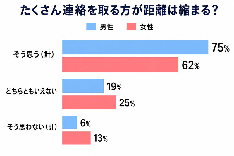 たくさん連絡を取る方が距離は縮まると思うか（男女比較グラフ）そう思う計は男性75%・女性62%