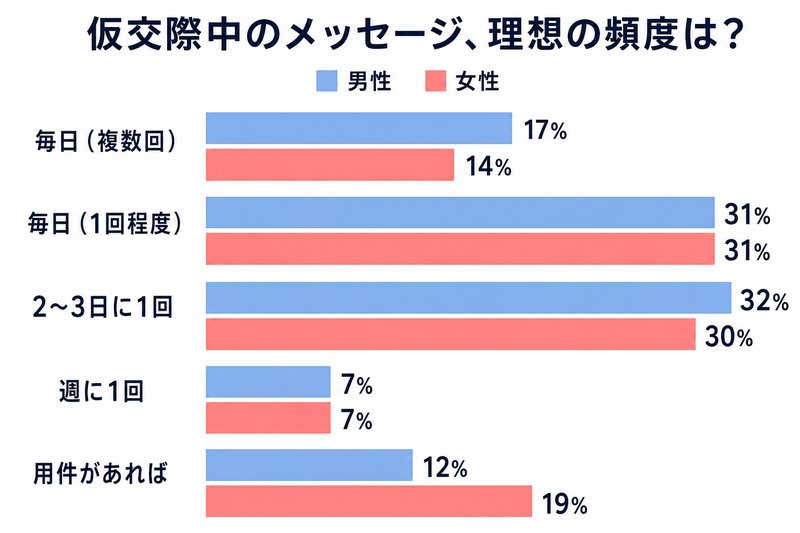 仮交際中のメッセージの理想頻度（男女比較グラフ）毎日1回と2〜3日に1回が最多