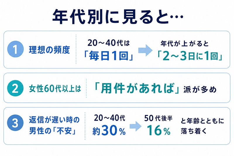 年代別の傾向まとめ（理想頻度は年代が上がると2〜3日に1回へ・男性の不安は年齢とともに低下）