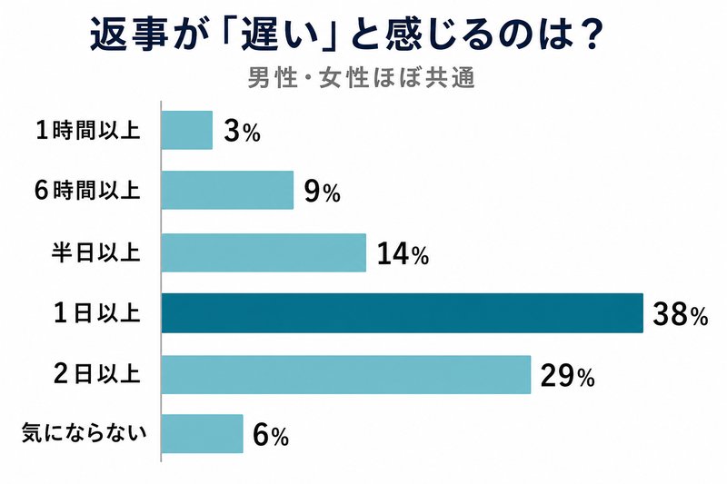 返事が遅いと感じる期間のグラフ（1日以上が38%で最多）
