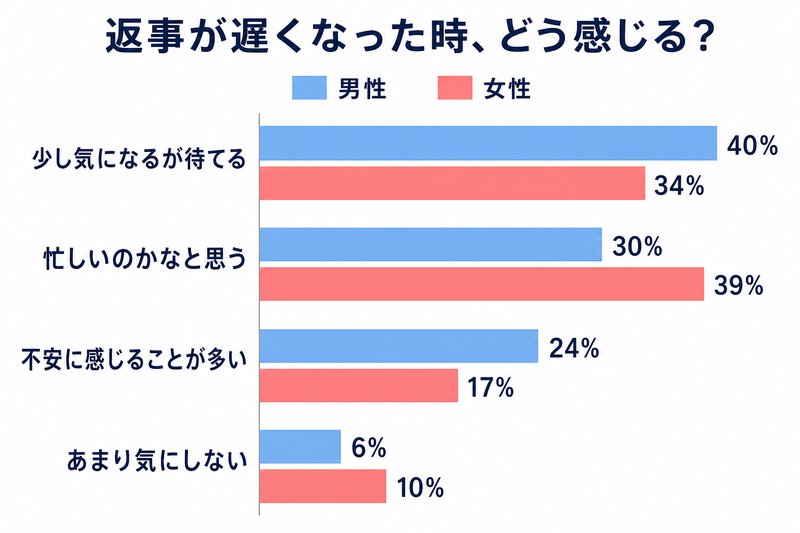 返事が遅くなった時どう感じるか（男女比較グラフ）待てるが最多・女性は忙しいのかなが39%