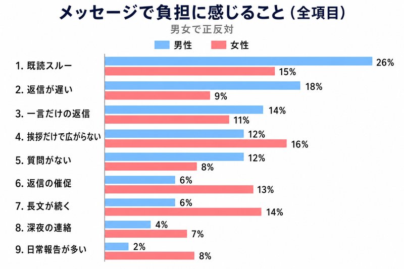 メッセージで負担に感じること全9項目の男女比較グラフ（既読スルーは男性・長文や催促は女性に多い）