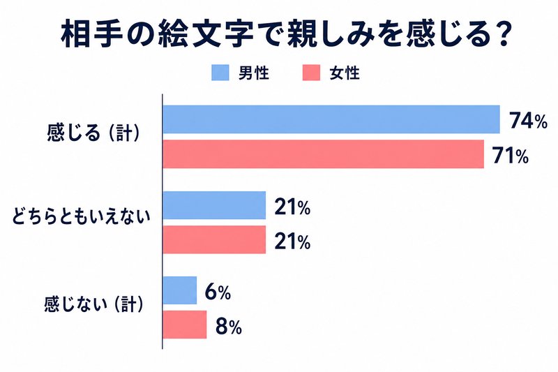 相手の絵文字で親しみを感じるか（男女比較グラフ）感じる計は男性74%・女性71%