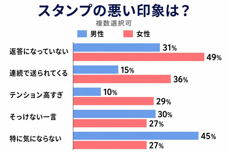 スタンプの悪い印象（男女比較グラフ）女性は返答になっていない49%・連続36%に敏感