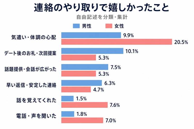 連絡のやり取りで嬉しかったこと（自由記述集計・男女比較グラフ）気遣いは女性の20.5%で1位