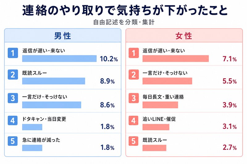 連絡のやり取りで気持ちが下がったこと（自由記述集計・男女別）