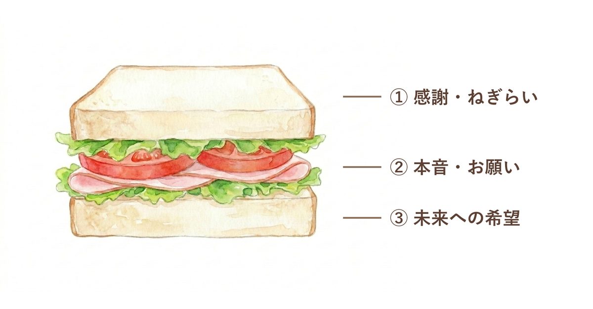 サンドイッチ話法の図：①感謝・ねぎらい（上のパン）②本音・お願い（具材）③未来への希望（下のパン）